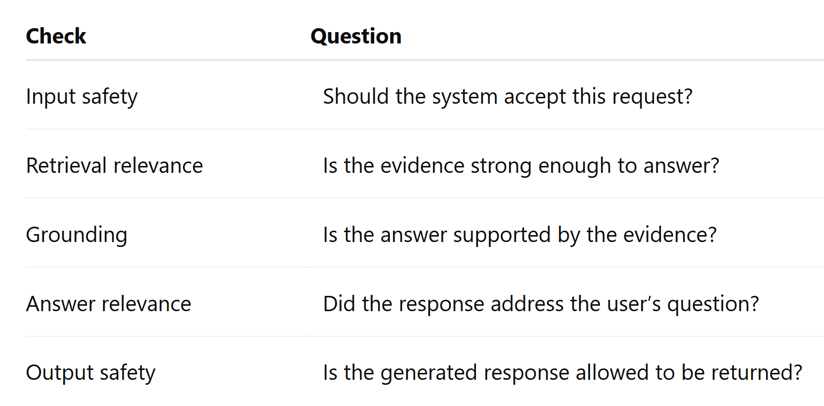 A table of checks and the question each answers. Input safety: should the system accept this request? Retrieval relevance: is the evidence strong enough to answer? Grounding: is the answer supported by the evidence? Answer relevance: did the response address the user’s question? Output safety: is the generated response allowed to be returned?