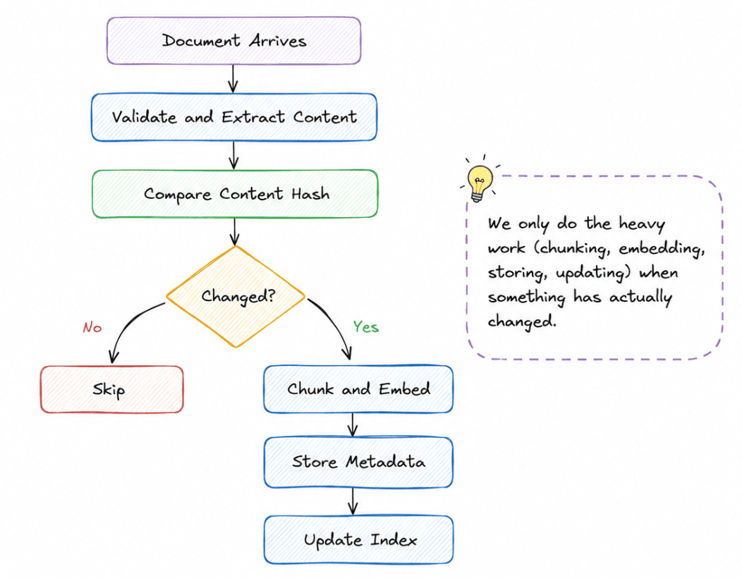 A document arrives, its content is validated and extracted, and its content hash is compared. If it has not changed it is skipped; if it has, it is chunked and embedded, its metadata stored and the index updated. Note: we only do the heavy work (chunking, embedding, storing, updating) when something has actually changed.