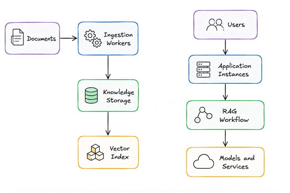 Documents go through ingestion workers into knowledge storage and a vector index. Separately, users reach application instances, which run the RAG workflow against models and services.