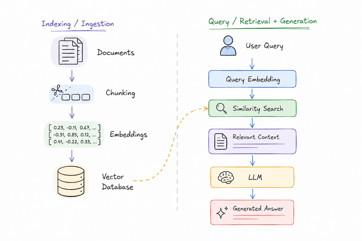 A simple RAG. Indexing: documents are chunked, embedded and stored in a vector database. Query: the user query is embedded, a similarity search over the vector database finds relevant context, and an LLM generates the answer.