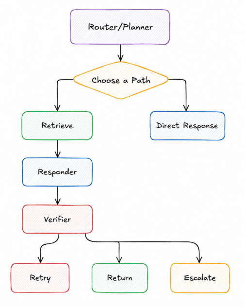 A router/planner chooses a path: a direct response, or retrieve, then responder, then verifier, which leads to retry, return or escalate.
